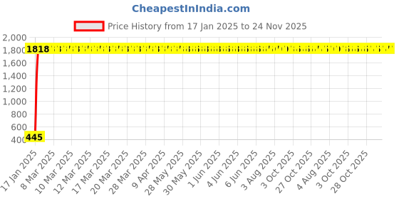 moglix.com AOW X-Grip Fast Bike Mobile Charger &a; Phone Holder Verson 2 for TVS Apache RTR 160 aow Price History Graph from 17 Jan 2025 to 24 Nov 2025