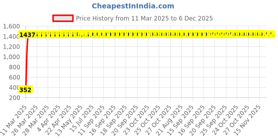 moglix.com AOW X-Grip Fast Bike Mobile Charger &a; Phone Holder Verson 2 for TVS Sport aow Price History Graph from 11 Mar 2025 to 5 Dec 2025