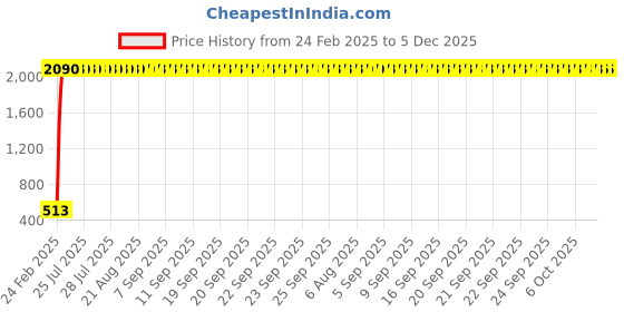 moglix.com AOW X-Grip Fast Bike Mobile Charger &a; Phone Holder Verson 2 for Yamaha Alpha aow Price History Graph from 24 Feb 2025 to 5 Dec 2025