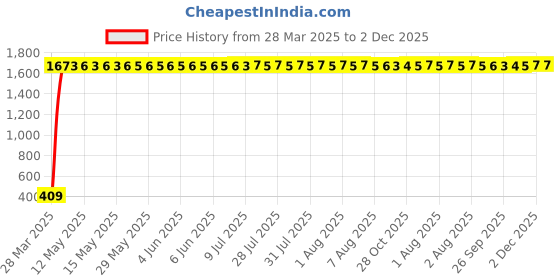 moglix.com AOW X-Grip Fast Bike Mobile Charger &a; Phone Holder Verson 2 for Yamaha FZ-S aow Price History Graph from 28 Mar 2025 to 1 Dec 2025