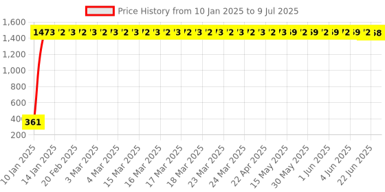 moglix.com AOW X-Grip Fast Bike Mobile Charger &a; Phone Holder Verson 2 for Yamaha SZX aow Price History Graph from 10 Jan 2025 to 9 Jul 2025
