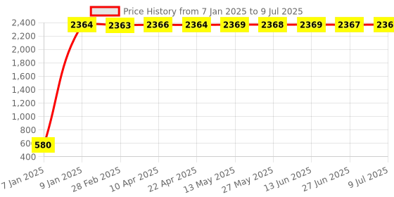 moglix.com AOW X-Grip Fast Bike Mobile Charger &a; Phone Holder Verson 2 for Yamaha YBR 125 aow Price History Graph from 7 Jan 2025 to 9 Jul 2025
