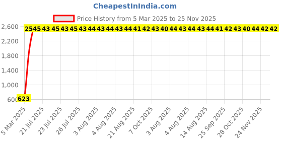moglix.com AOW X-Grip Fast Bike Mobile Charger &a; Phone Holder Verson 2 for Yamaha YZF-R15 S aow Price History Graph from 5 Mar 2025 to 24 Nov 2025