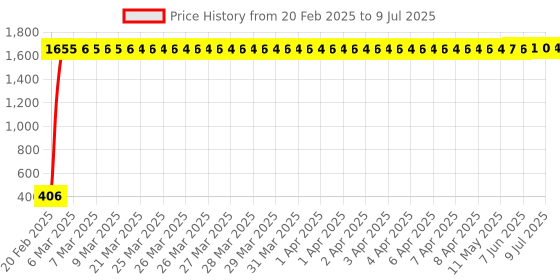 moglix.com AOW X-Grip Fast Bike Mobile Charger &a; Phone Holder Verson 2 for YamahaFazer V1 aow Price History Graph from 20 Feb 2025 to 9 Jul 2025