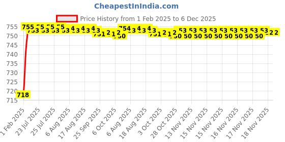 moglix.com AOW X-Grip Fast Bike Mobile Charger &a; Phone Holder Verson 2 Universal for All Bikes T-5 aow Price History Graph from 1 Feb 2025 to 6 Dec 2025