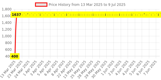 moglix.com AOW Yamah Rx100 (2Pcs) Rear Indicators aow Price History Graph from 13 Mar 2025 to 9 Jul 2025
