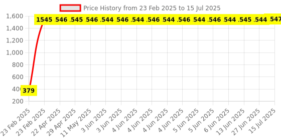 moglix.com AOW Yamah Rx100 Front Indicators (2Pcs) aow Price History Graph from 23 Feb 2025 to 15 Jul 2025