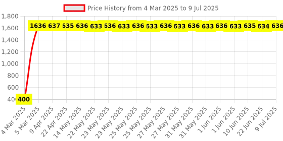 moglix.com AOW Yamah Rx100 Rear Indicators (2 Pcs) aow Price History Graph from 4 Mar 2025 to 9 Jul 2025