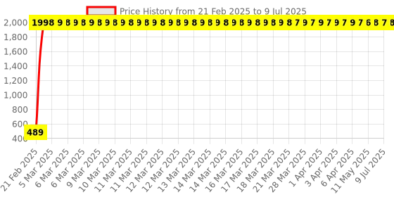 moglix.com AOW Yamaha 5 Speed Indicator Pack of 2 aow Price History Graph from 21 Feb 2025 to 9 Jul 2025
