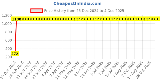moglix.com AOW Yamaha Design Sticker Logo Universal for Yamaha R15 q-1 aow Price History Graph from 25 Dec 2024 to 4 Dec 2025