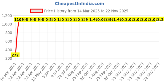 moglix.com AOW Yamaha Design Sticker Logo Universal for Yamaha R15 q-8 aow Price History Graph from 14 Mar 2025 to 22 Nov 2025