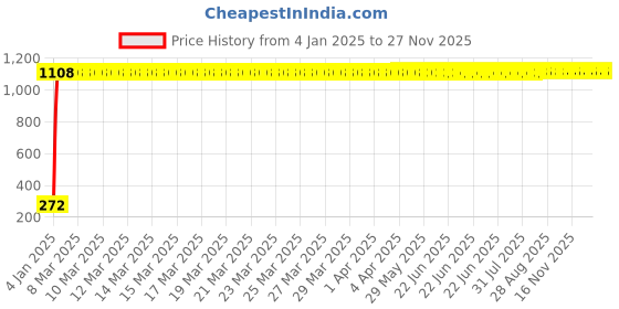 moglix.com AOW Yamaha Design Sticker Logo Universal for Yamaha R15 q-9 aow Price History Graph from 4 Jan 2025 to 26 Nov 2025