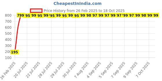 moglix.com AOW Yamaha Design Sticker Universal for All Bikes aow Price History Graph from 26 Feb 2025 to 18 Oct 2025