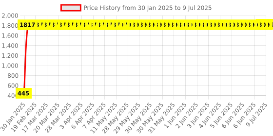 moglix.com AOW Yamaha FZ Old Model Version-01 Handle Bar aow Price History Graph from 30 Jan 2025 to 9 Jul 2025