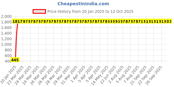 moglix.com AOW Yamaha FZ O/M Version-01 Handle aow Price History Graph from 20 Jan 2025 to 12 Oct 2025