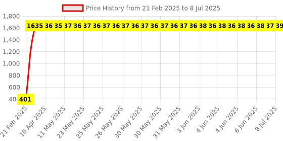 moglix.com AOW Yamaha FZ O/M Version-01 Handle Bar aow Price History Graph from 21 Feb 2025 to 8 Jul 2025