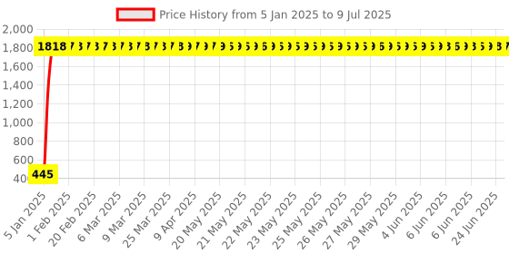 moglix.com AOW Yamaha FZS Old Model Version-01 Handle aow Price History Graph from 5 Jan 2025 to 9 Jul 2025
