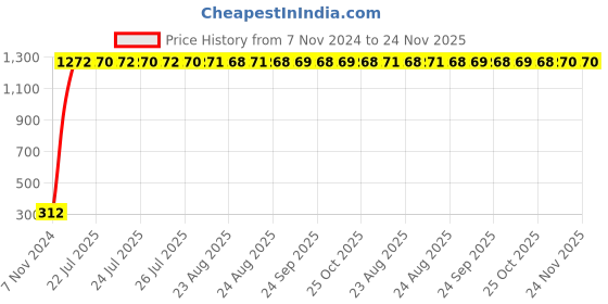 moglix.com AOW Yamaha FZS Tail Set aow Price History Graph from 7 Nov 2024 to 24 Nov 2025