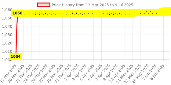 moglix.com AOW Yamaha Handle Top Plate Aluminium Fitting Bracket aow Price History Graph from 12 Mar 2025 to 9 Jul 2025
