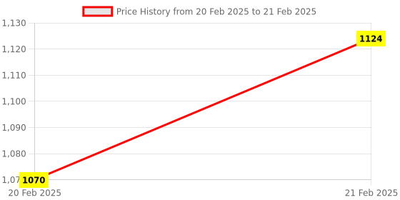 moglix.com AOW Yamaha Handle Top Plate Fitting Bracket aow Price History Graph from 20 Feb 2025 to 21 Feb 2025