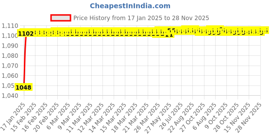 moglix.com AOW Yamaha Handlebar Top Plate Aluminium Fitting Bracket aow Price History Graph from 17 Jan 2025 to 28 Nov 2025