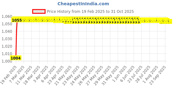 moglix.com AOW Yamaha Handlebar Top Plate Aluminium Fitting Bracket b-03 aow Price History Graph from 19 Feb 2025 to 30 Oct 2025