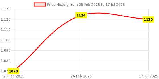 moglix.com AOW Yamaha Handlebar Top Plate Fitting Bracket b-02 aow Price History Graph from 25 Feb 2025 to 26 Feb 2025