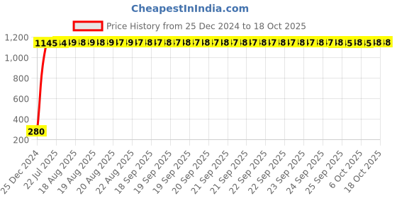 moglix.com AOW (Yamaha) Motorcycle Design Sticker Universal For All Motorbikes aow Price History Graph from 25 Dec 2024 to 18 Oct 2025