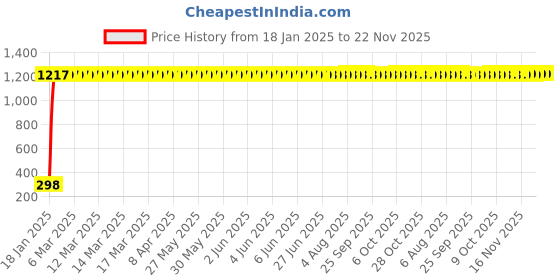 moglix.com AOW (Yamaha) Motorcycle Design Stickers Universal For All Bikes aow Price History Graph from 18 Jan 2025 to 22 Nov 2025