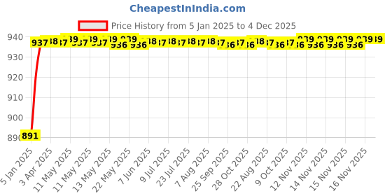 moglix.com AOW Yamaha MT 15 Metal Visor Glass aow Price History Graph from 5 Jan 2025 to 4 Dec 2025