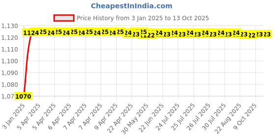 moglix.com AOW Yamaha MT15 Radiator Guard E-01 aow Price History Graph from 3 Jan 2025 to 13 Oct 2025