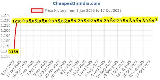 moglix.com AOW Yamaha MT15 Radiator Guard E-02 aow Price History Graph from 8 Jan 2025 to 17 Oct 2025