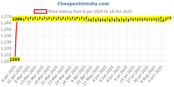 moglix.com AOW Yamaha MT15 Radiator Guard E-04 aow Price History Graph from 8 Jan 2025 to 16 Oct 2025