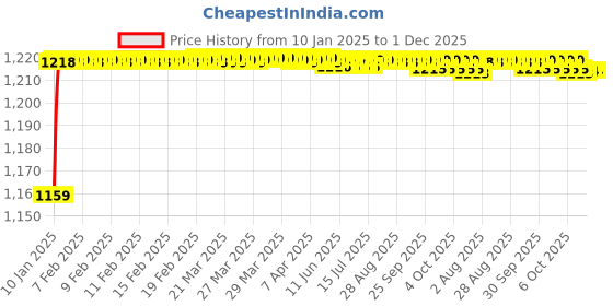 moglix.com AOW Yamaha MT15 Radiator Guard E-05 aow Price History Graph from 10 Jan 2025 to 30 Nov 2025