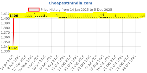 moglix.com AOW Yamaha MT15 Radiator Guard E-06 aow Price History Graph from 14 Jan 2025 to 5 Dec 2025