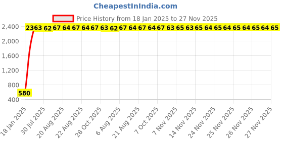 moglix.com AOW Yamaha MT15 Visor Glass aow Price History Graph from 18 Jan 2025 to 26 Nov 2025