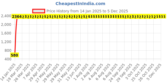 moglix.com AOW Yamaha MT15 Visor Glass (Black) aow Price History Graph from 14 Jan 2025 to 5 Dec 2025