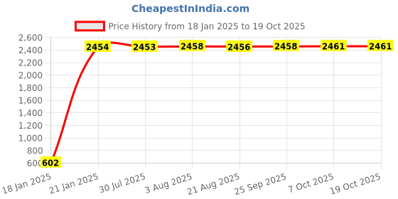 moglix.com AOW Yamaha MT15 Windscreen aow Price History Graph from 18 Jan 2025 to 17 Oct 2025