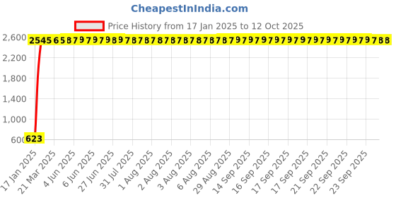 moglix.com meenu arts AOW Yamaha MT15 Windscreen (Black) meenu arts Price History Graph from 17 Jan 2025 to 12 Oct 2025