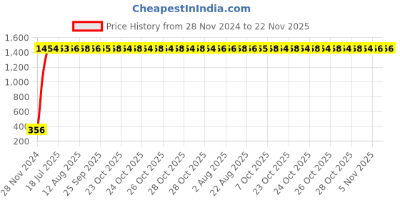 moglix.com AOW Yamaha MT15 Winglet aow Price History Graph from 28 Nov 2024 to 22 Nov 2025