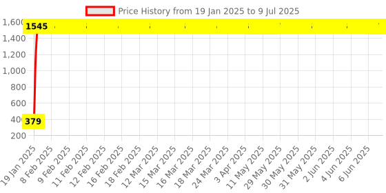 moglix.com AOW Yamaha MT15 Winglet (Red) aow Price History Graph from 19 Jan 2025 to 9 Jul 2025