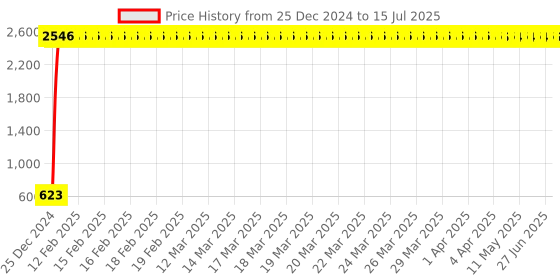 moglix.com AOW Yamaha R15 V2 Visor (Black) aow Price History Graph from 25 Dec 2024 to 15 Jul 2025