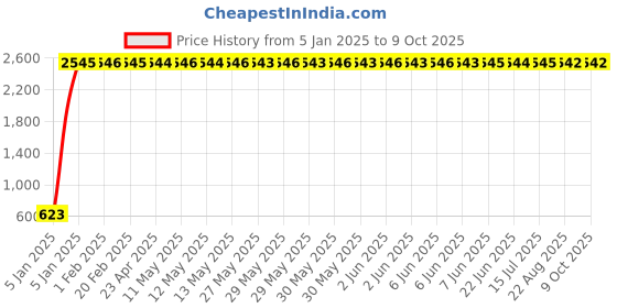 moglix.com AOW Yamaha R15 V2 Wind Shield aow Price History Graph from 5 Jan 2025 to 9 Oct 2025