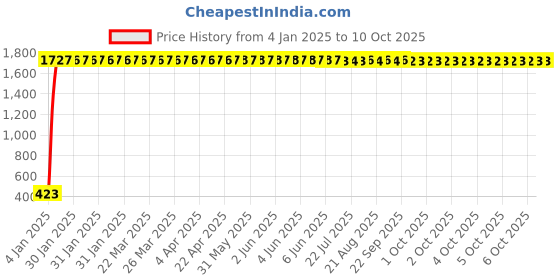 moglix.com AOW Yamaha R15-V3 Front Number Plate Holder aow Price History Graph from 4 Jan 2025 to 9 Oct 2025