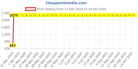 moglix.com AOW Yamaha R15 V3 Visor aow Price History Graph from 12 Dec 2024 to 14 Oct 2025
