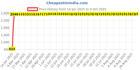 moglix.com AOW Yamaha R15 V3 Wind Shield aow Price History Graph from 14 Jan 2025 to 9 Oct 2025