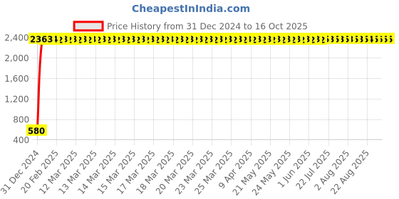 moglix.com AOW Yamaha R15 V3 Wind Shield (Black) aow Price History Graph from 31 Dec 2024 to 16 Oct 2025