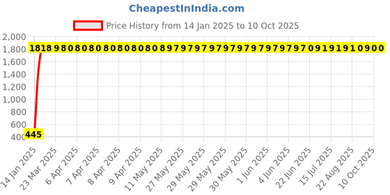moglix.com AOW Yamaha R15-V3/FZ250 Front Number Plate Holder aow Price History Graph from 14 Jan 2025 to 10 Oct 2025