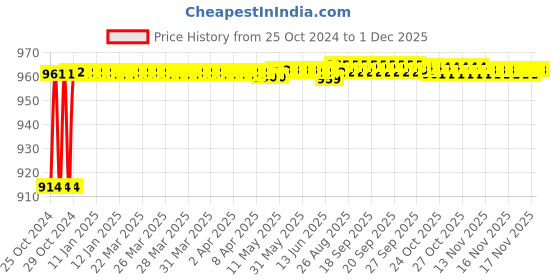 moglix.com AOW Yamaha RX 100 Side Pannel aow Price History Graph from 25 Oct 2024 to 30 Nov 2025