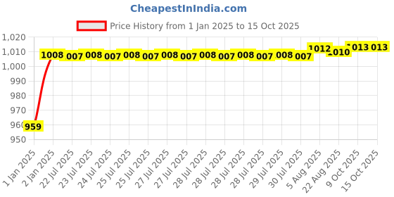 moglix.com AOW Yamaha RX 100 Side Shield aow Price History Graph from 1 Jan 2025 to 14 Oct 2025
